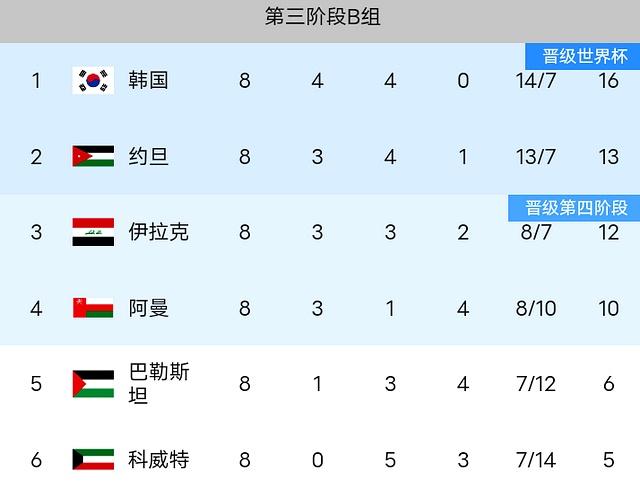 九游体育app下载-瑞恩继续扩大领先优势，稳坐积分榜首位