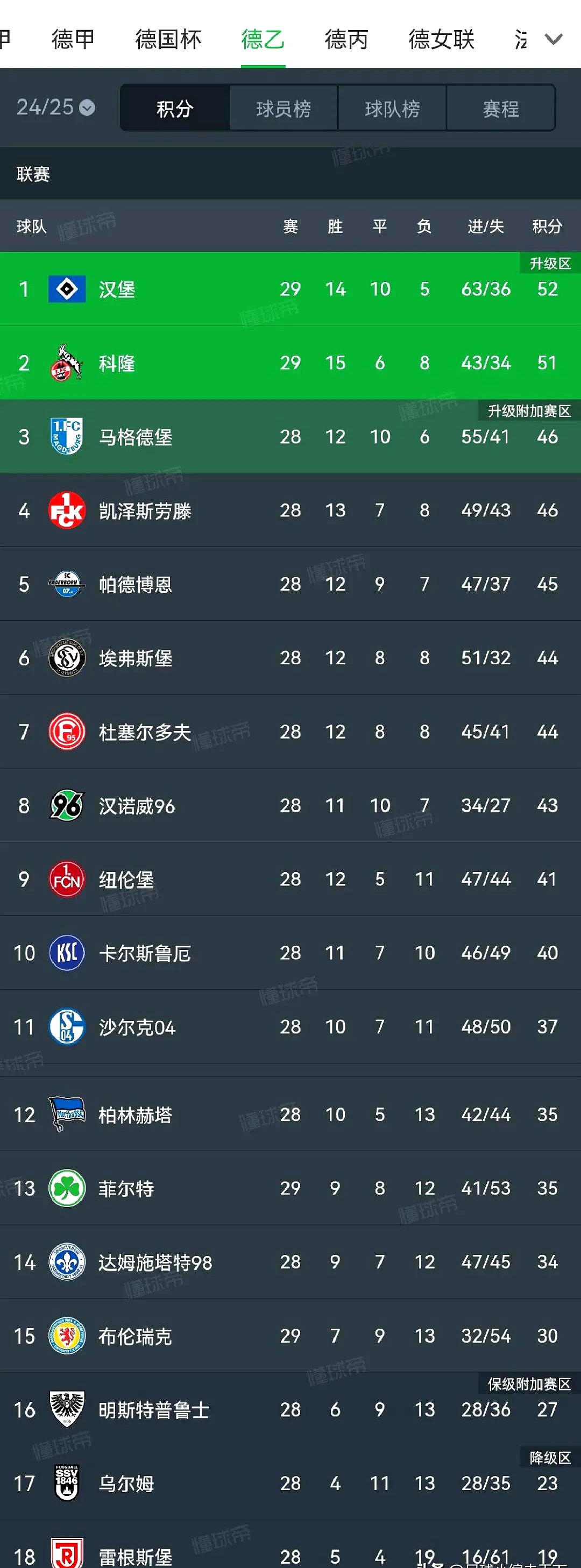 汉堡队紧追领头群，争夺升级席位