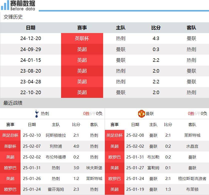 曼联客场逼平热刺，保持不败连胜纪录的简单介绍
