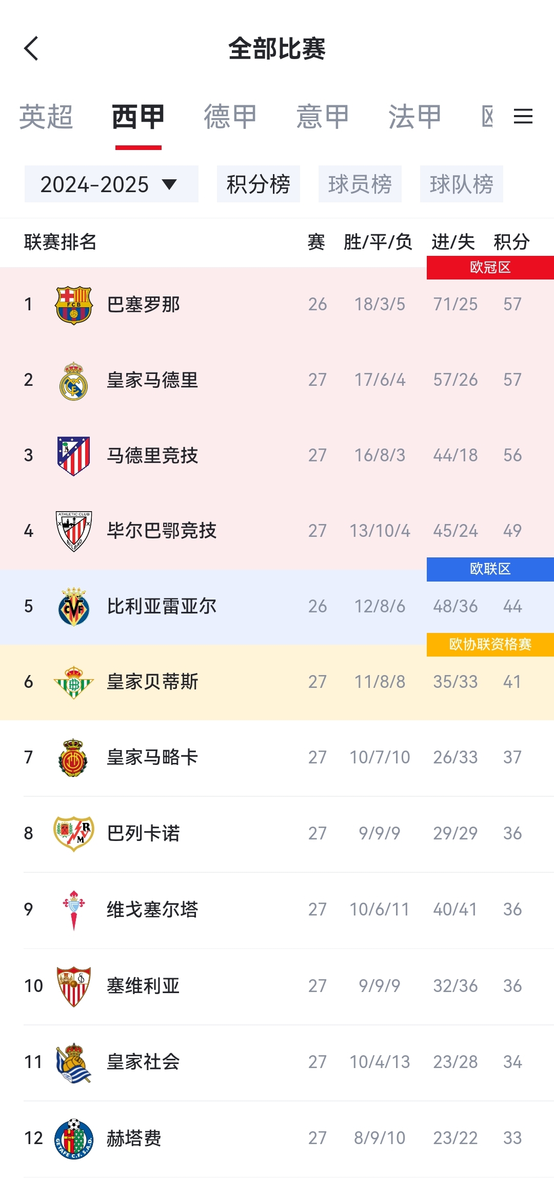 九游体育登录-皇家马德里遭遇失利，积分榜领先被拉下的简单介绍