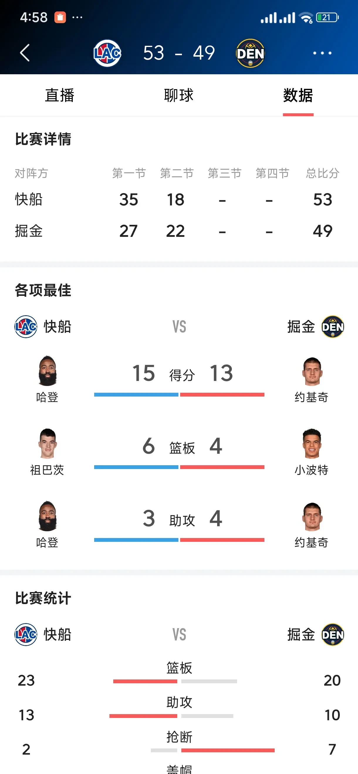 快船横扫奇才,缩小差距 快船横扫奇才,缩小差距